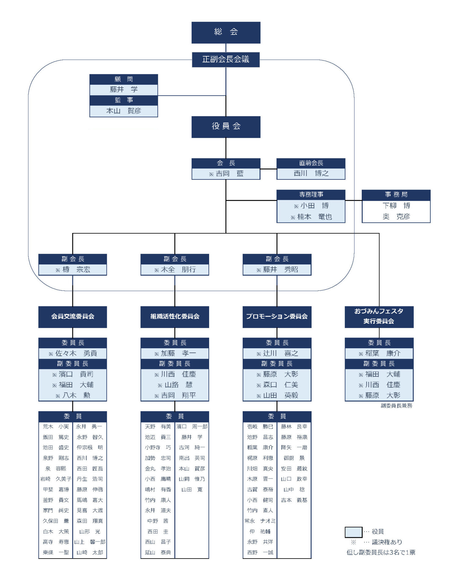令和7年度 泉大津商工会議所青年部 組織図
